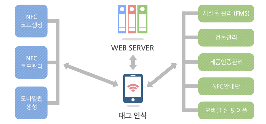 nfcqr system 표 이미지입니다.