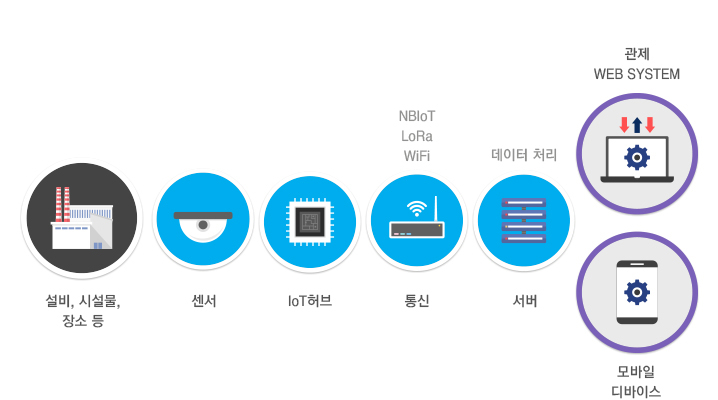 IoT플랫폼
