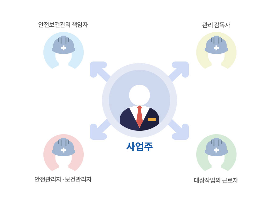 위험성평가의 실시주체