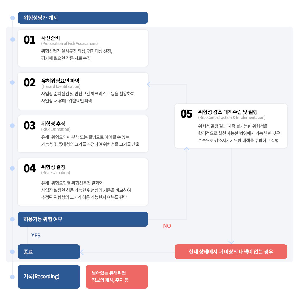 위험성평가의 실시절차