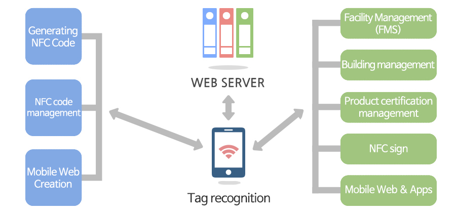 nfcqr system