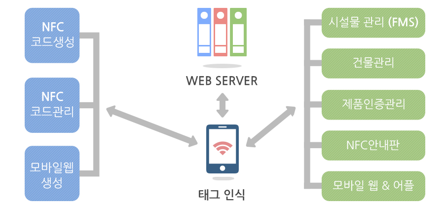 nfcqr system