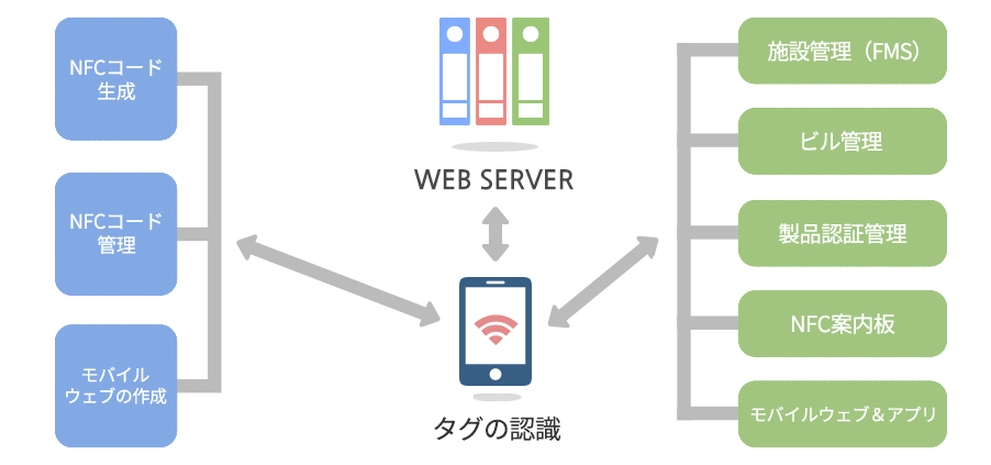 nfcqr system